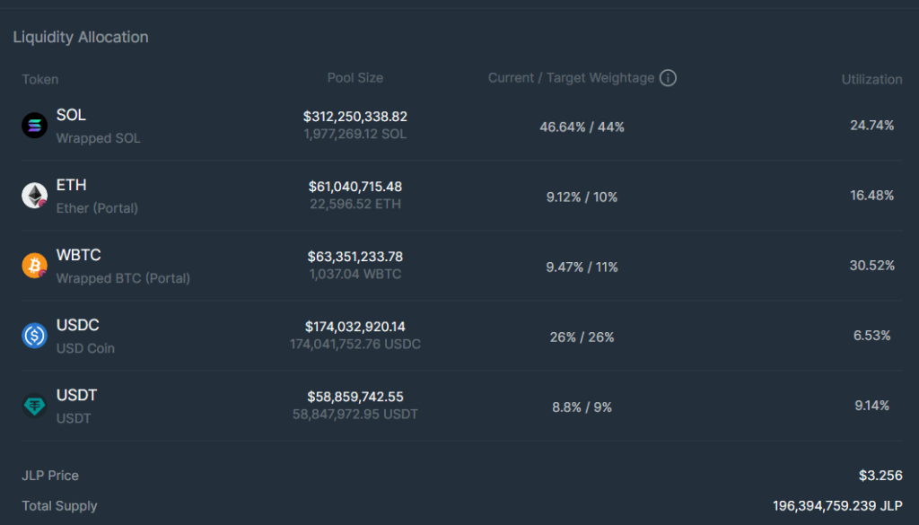 Liquidity allocation chart showing token distribution in the pool with SOL, ETH, WBTC, USDC, and USDT, including pool sizes and utilization rates.