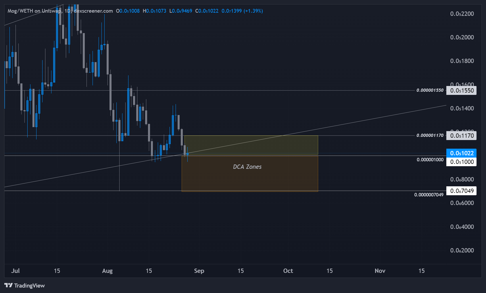 Mog WETH chart on Uniswap highlighting key DCA zones, support and resistance levels, and trend lines for potential trading strategy.