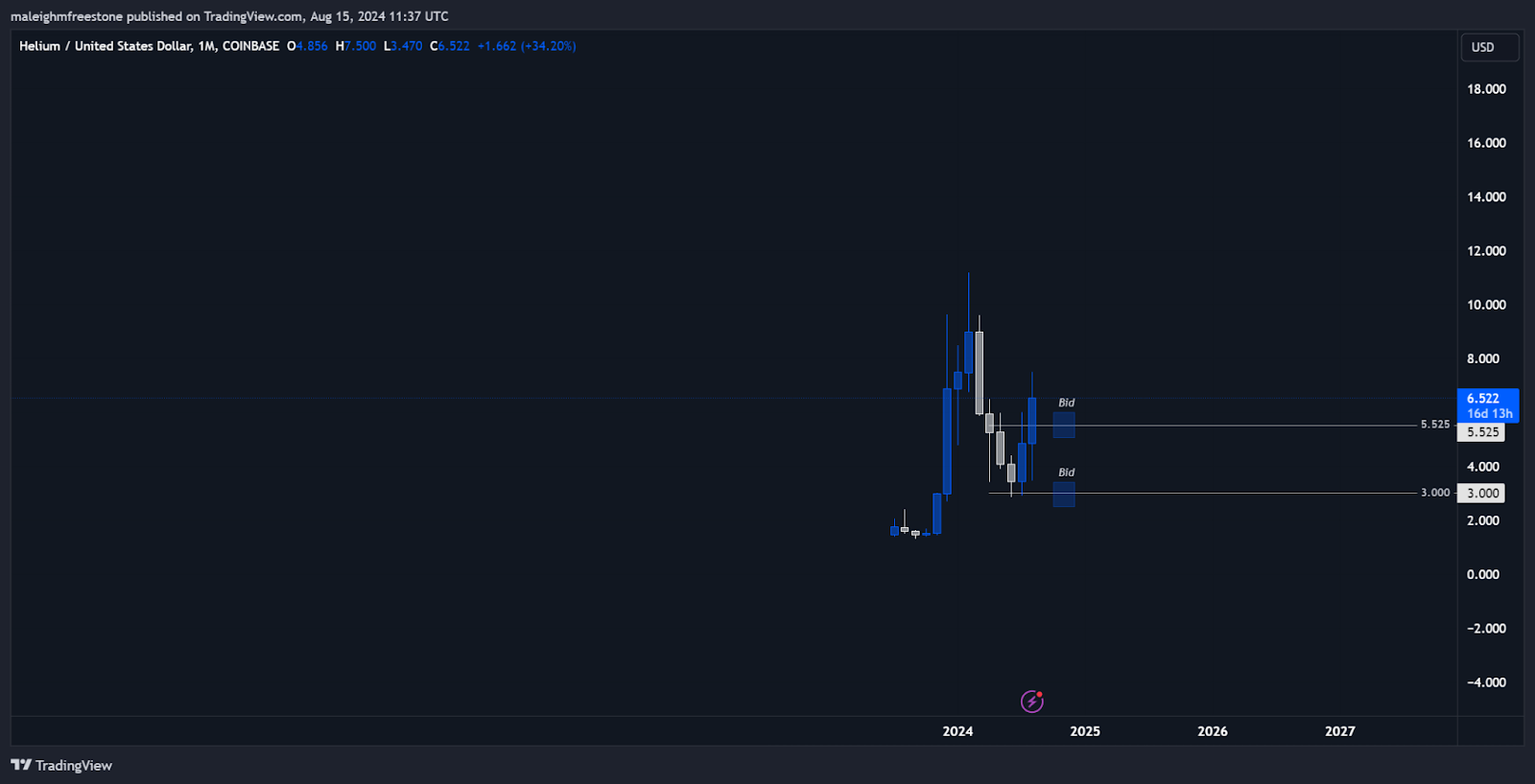 Monthly chart of Helium USD on Coinbase showing key bid zones with recent price action near support levels highlighted.
