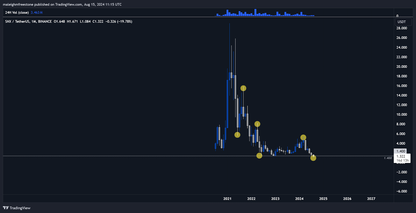 Monthly chart of SNX USDT on Binance showing a macro bearish pattern with lower lows and lower highs marked.
