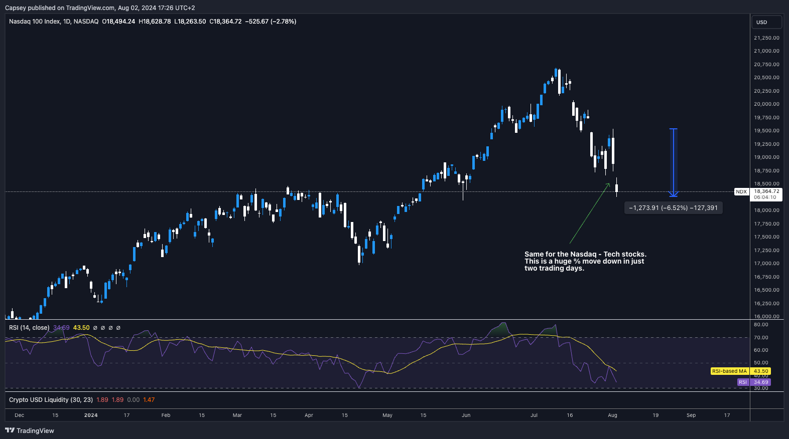 NASDAQ 100 Index shows a significant drop in tech stocks over two days RSI suggests potential oversold conditions indicating market volatility