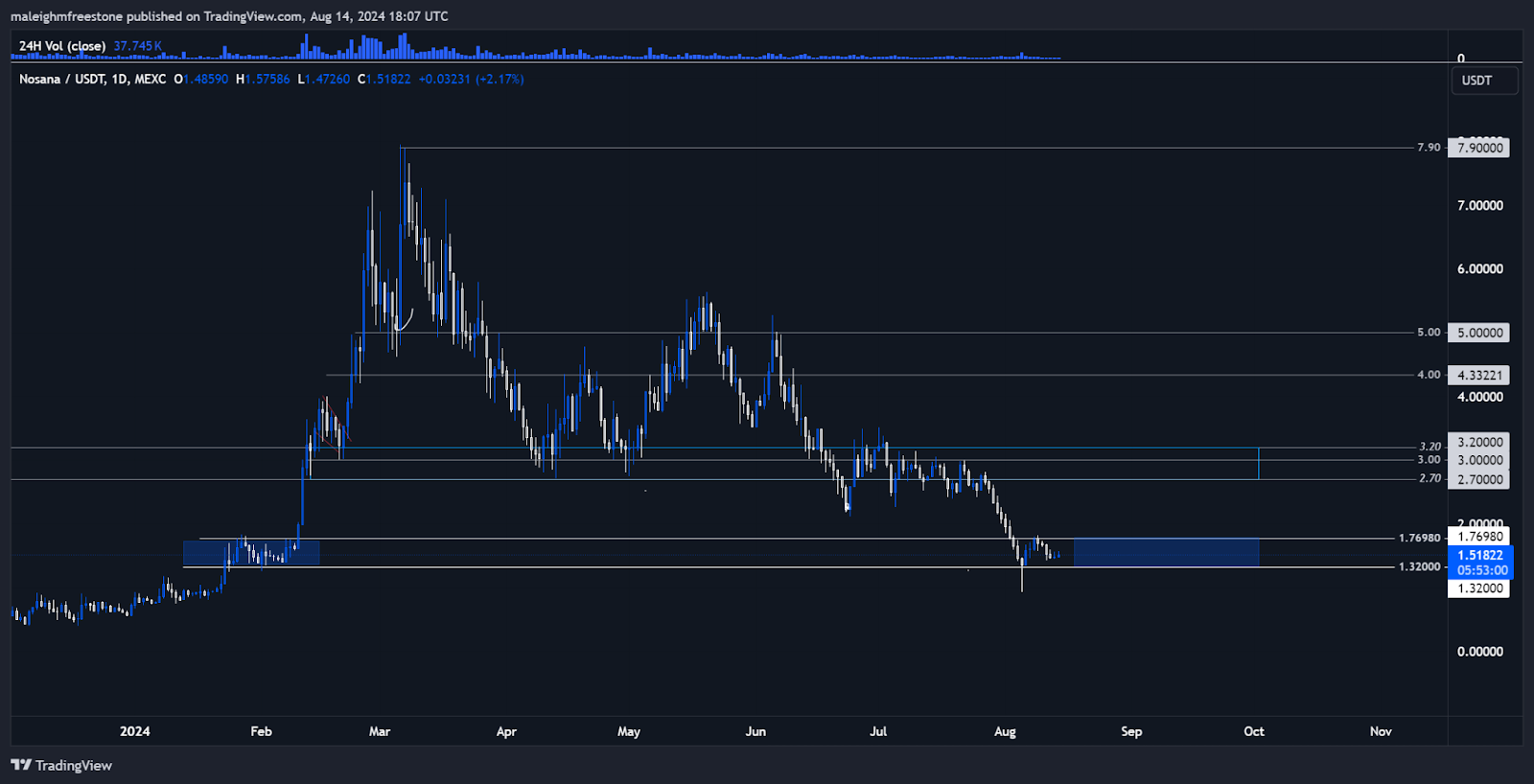 Nosana price chart showing key support levels at $1.32 and $1.76980 with potential for bullish reversal and consolidation.