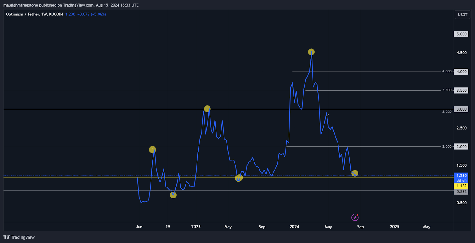 Optimism price chart highlighting key price points with potential reversal areas and important support and resistance levels identified.