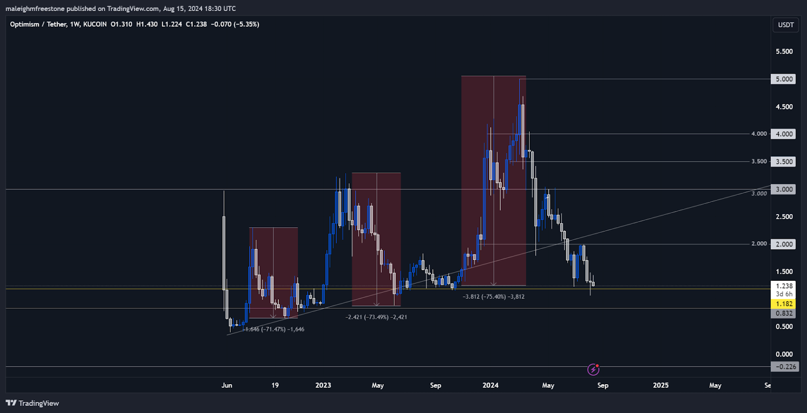 Optimism price chart showing multiple retracement phases with key Fibonacci levels highlighted potential support and resistance zones identified.
