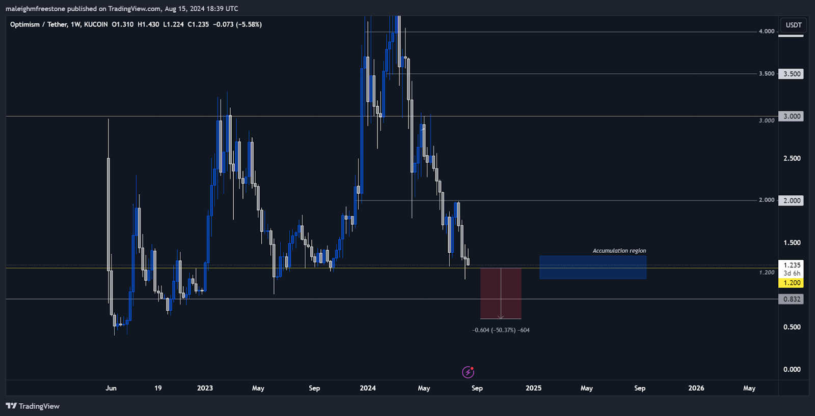  Optimism-price-chart-showing-potential-accumulation-region-and-key-support-levels-highlighting-possible-downside-risk-and-recovery-zones.