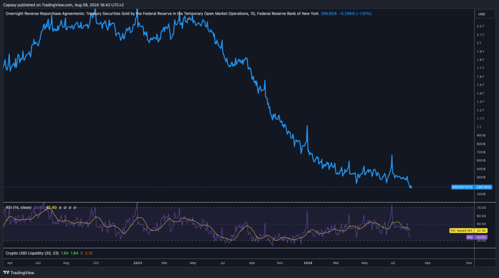 Overnight reverse repurchase agreements chart showing treasury securities sold by Federal Reserve and RSI indicator trends