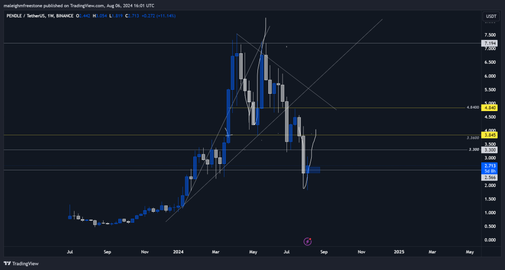 Pendle (PENDLE) price prediction today: Watch $2.50 for big moves