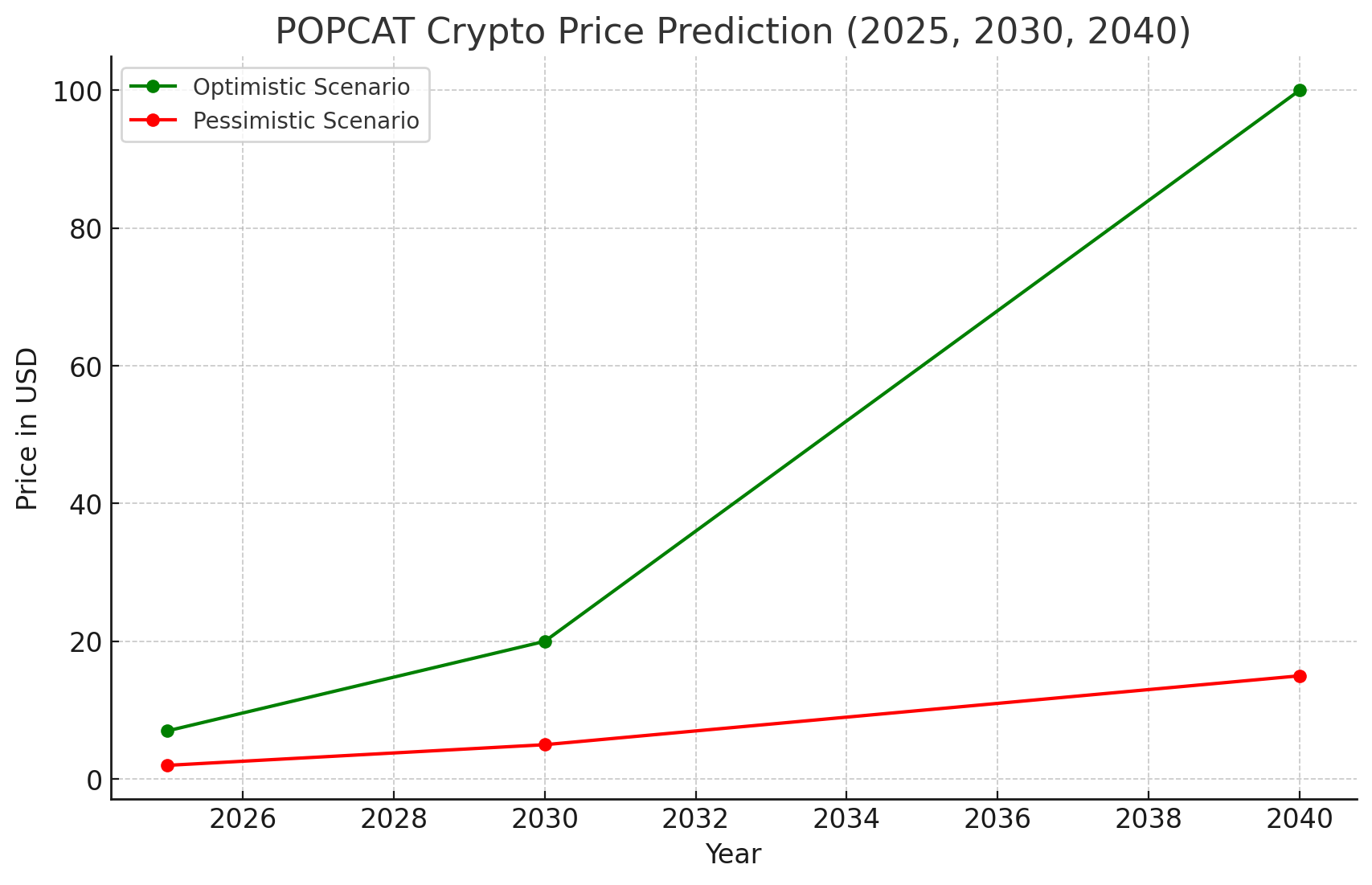 POPCAT crypto price prediction chart showing optimistic and pessimistic scenarios from 2025 to 2040 with potential price ranges.