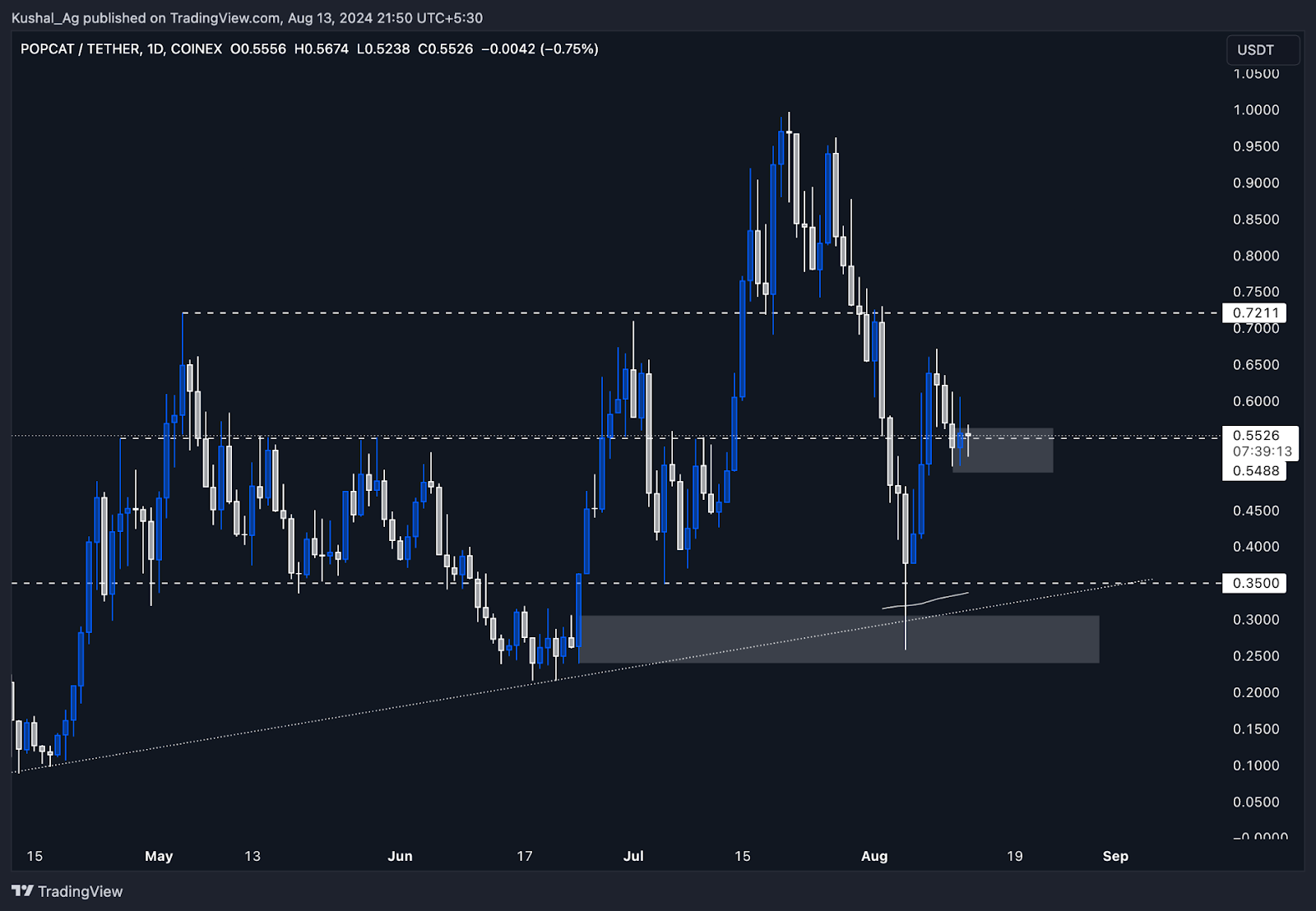 POPCAT price chart showing key support at $0.55, with resistance at $0.72 and potential downside target near $0.35 support level.