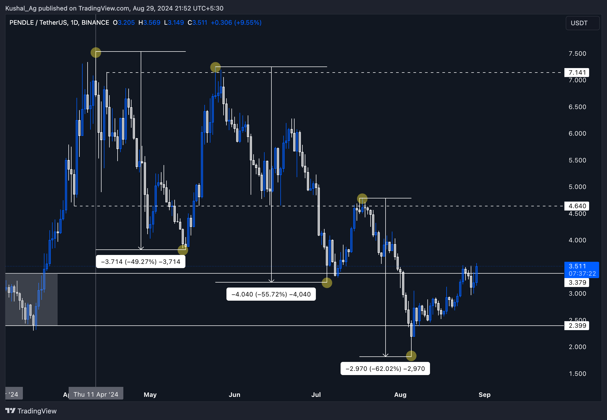Pendle (PENDLE) chart depicting significant price declines: -49.27%, -55.72%, and -62.02%, highlighting resistance at $4.640.