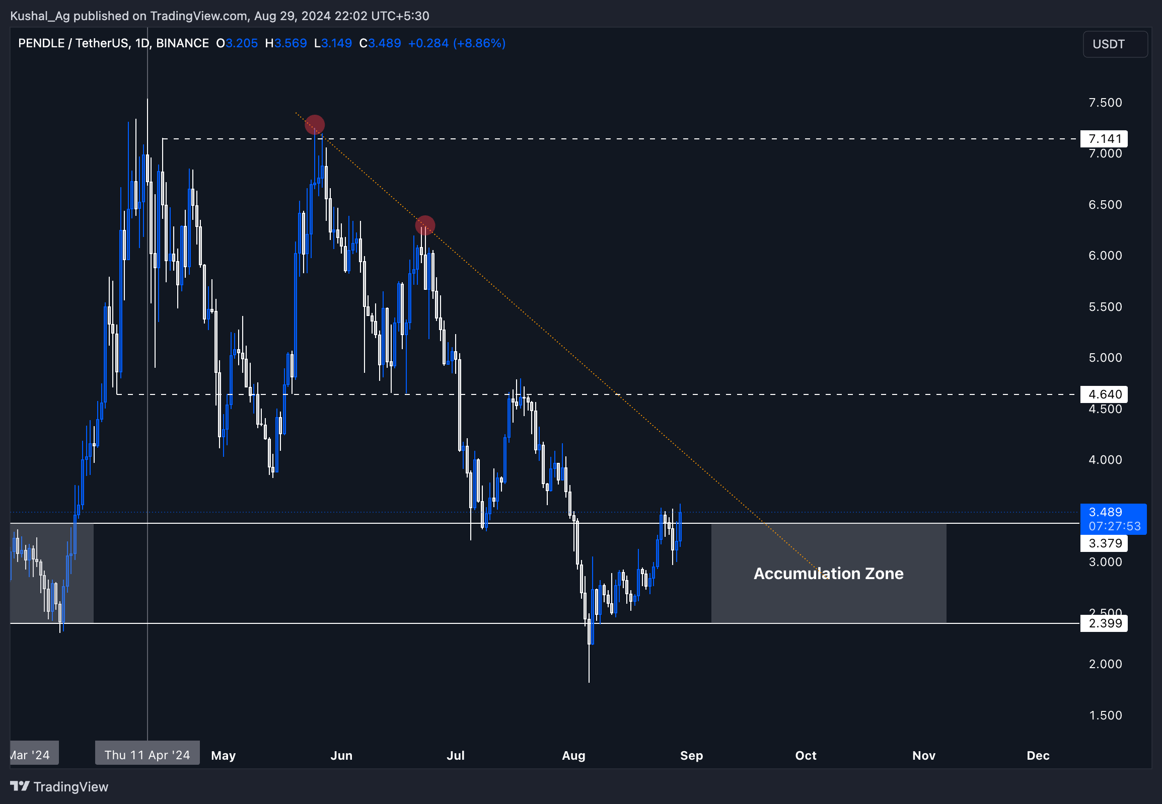 Pendle (PENDLE) chart showing a downtrend with resistance levels at $7.141 and $4.640, and an identified accumulation zone.