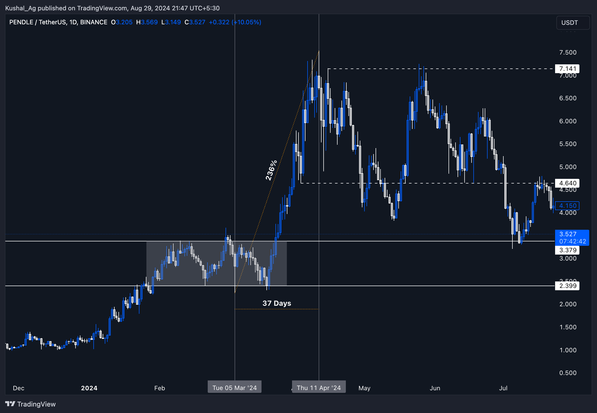 Pendle (PENDLE) chart showing price movement with a 236% increase over 37 days, current support at $3.379, resistance at $4.640.