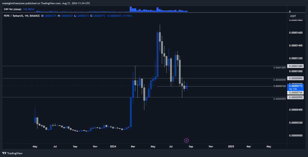 Pepe coin weekly price chart highlighting recent fluctuations with key support and resistance levels, indicating current price trends.