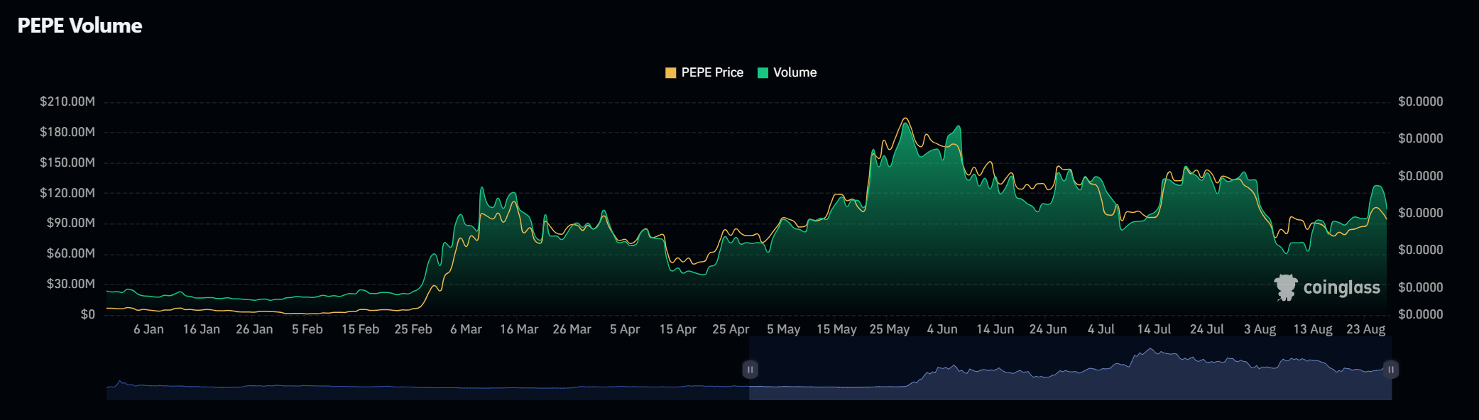 Pepe price and volume chart, displaying fluctuations in trading volume alongside the price movement over several months.