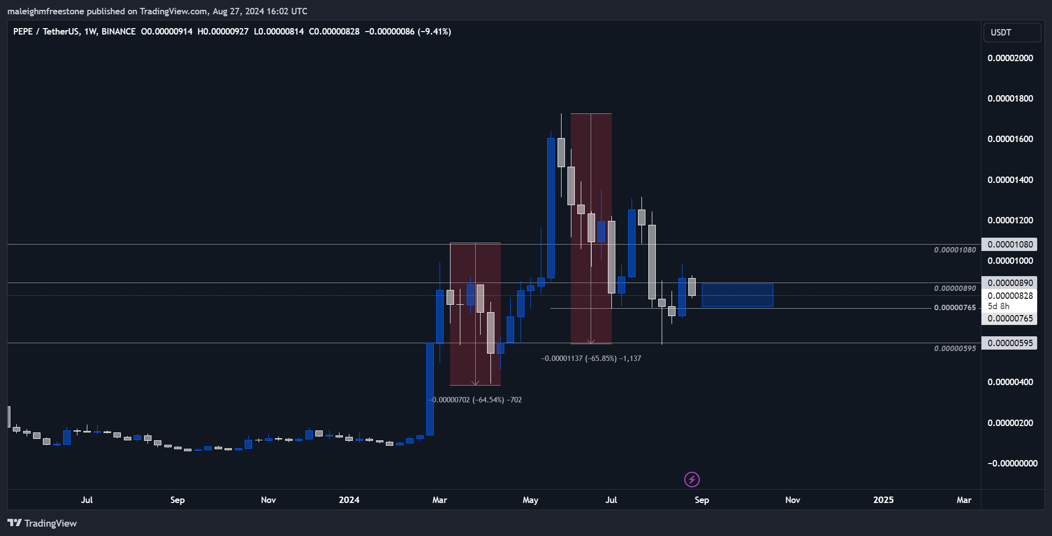 Pepe price chart with key levels marked, showing current accumulation zone between 0.0000765 and 0.0000890.