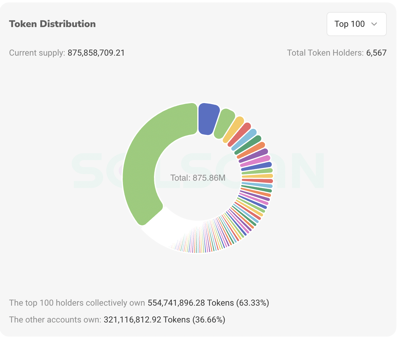 Pie chart showing token distribution among the top 20 holders, who own 32.92% of the total supply.