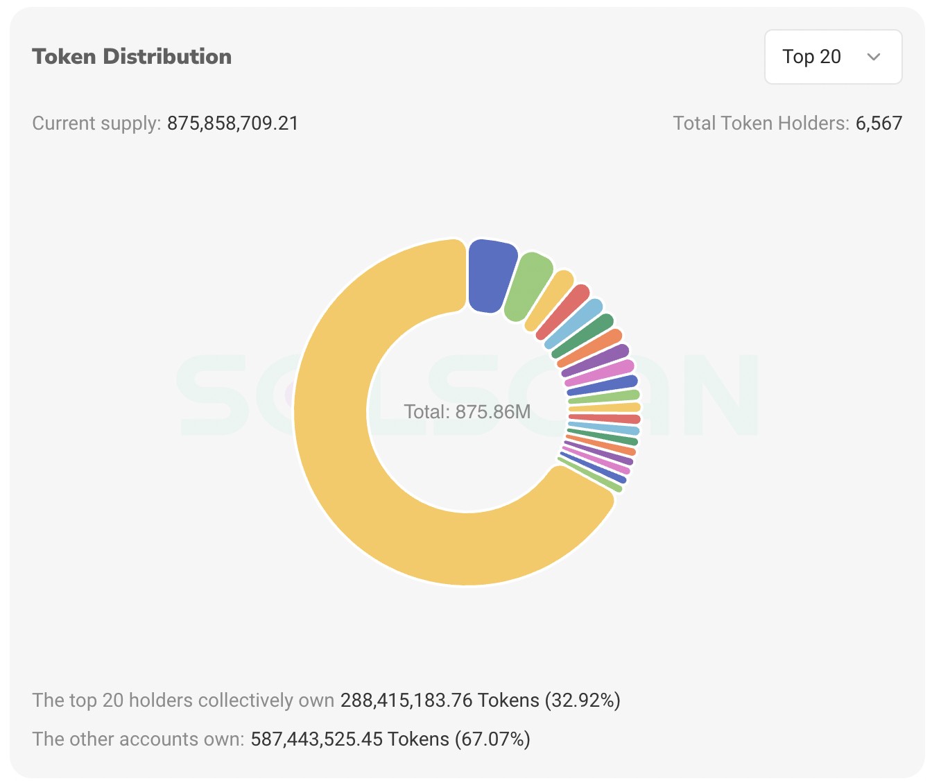 Pie chart showing token distribution among the top 20 holders, who own 32.92% of the total supply.