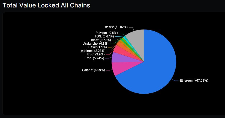 Pie chart showing total value locked across blockchain networks Ethereum dominates with 6768 percent of share