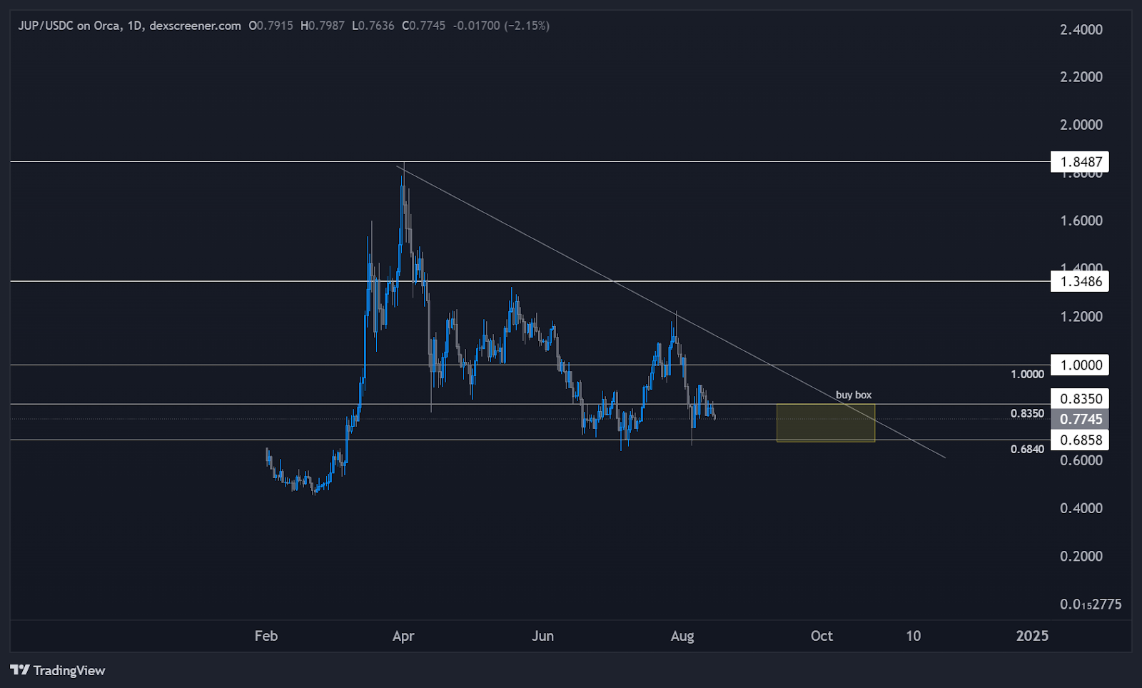Price chart of JUP/USDC showing trendlines support levels a downward wedge pattern and a highlighted buy box region.