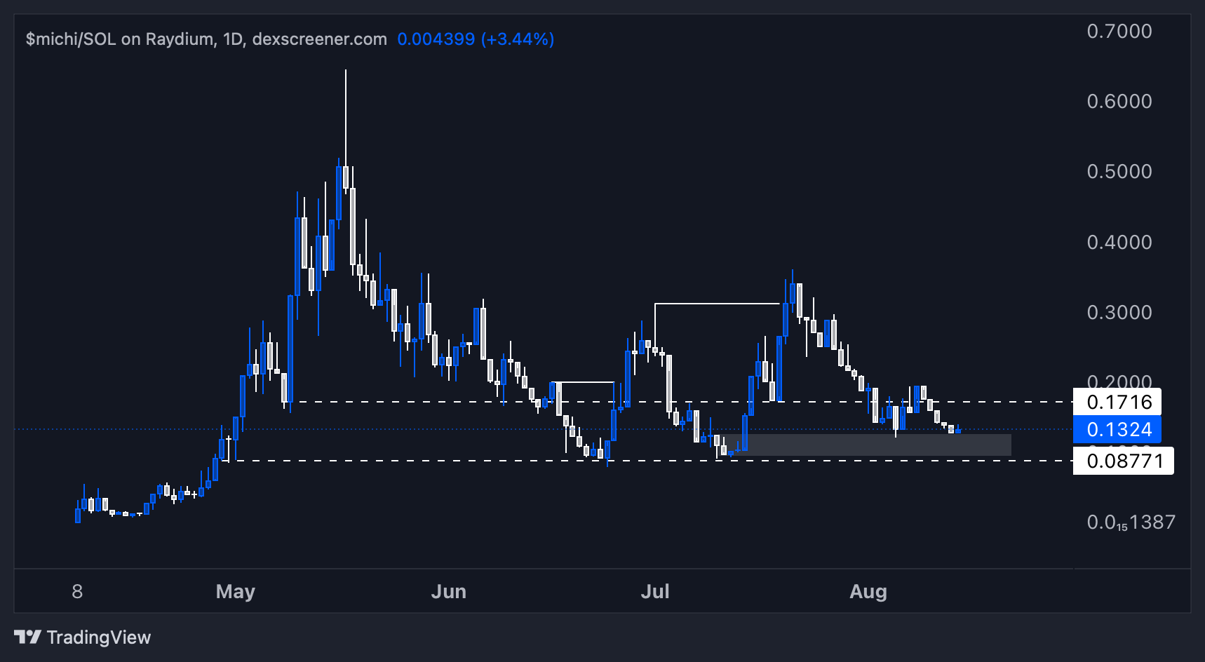 Price chart of Michi SOL showing resistance at $0.1716 and $0.1324 levels with potential support near $0.08771.