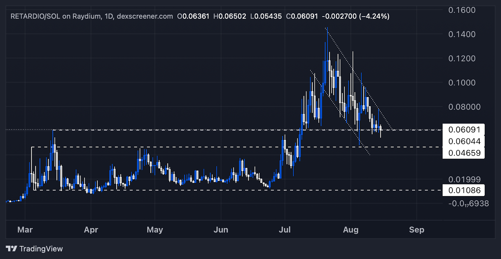 Price chart of RETARDIO SOL showing a descending bull flag pattern with key support levels at 0.06091 0.06044 and 0.04659.