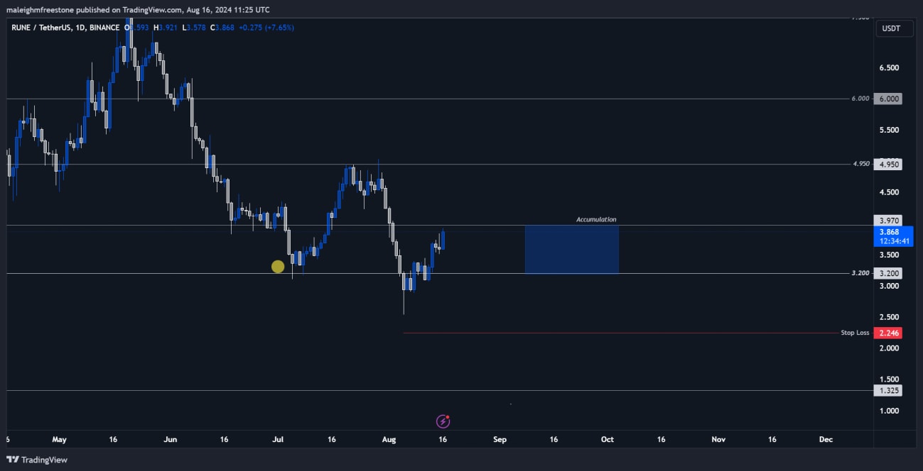 Price chart of RUNEUSDT showing accumulation zone, key support levels, and a marked stop loss point for trading
