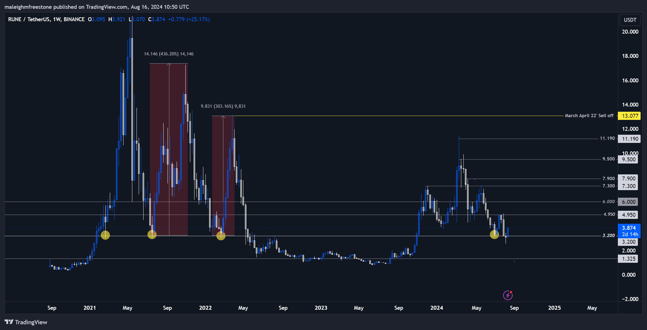 Price chart of RUNE USDT showing significant price levels Fibonacci retracement and highlighted areas indicating potential support and resistance zones