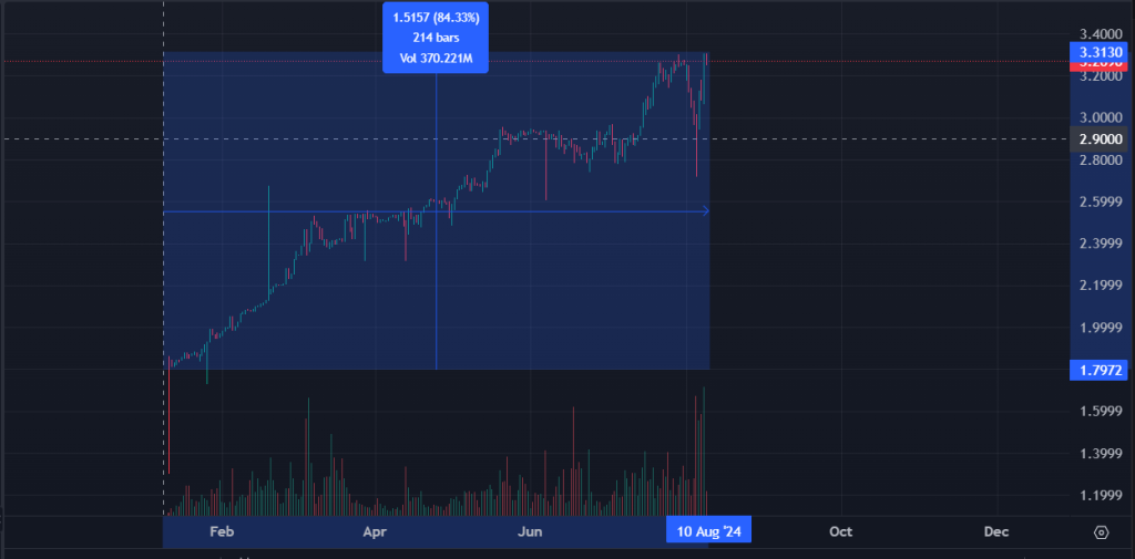 Price chart showing a significant 84.33% increase over 214 bars from February to August 2024, highlighting strong upward momentum