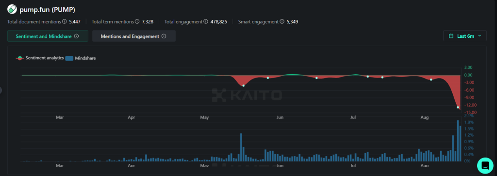 Pump.fun sentiment and engagement analysis showing negative trends with document mentions and total engagement over six months.