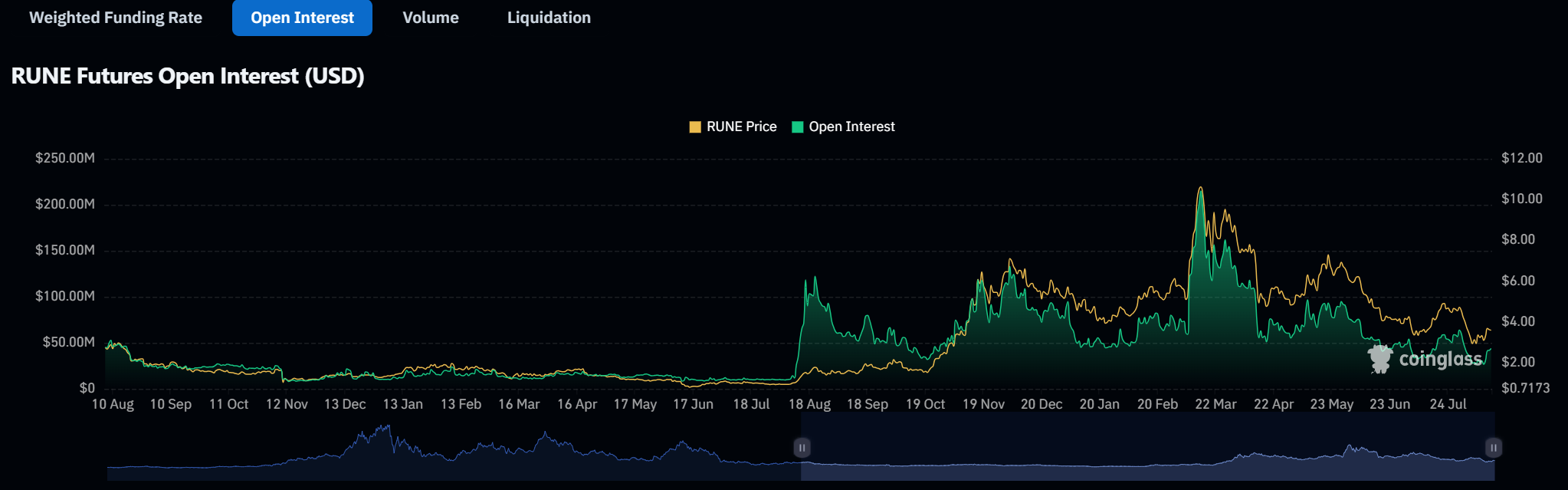  RUNE futures open interest chart indicating the relationship between RUNE price and open interest levels in the market