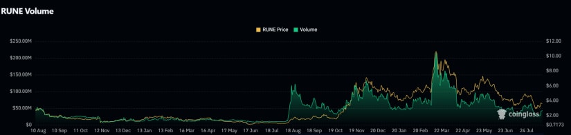 RUNE volume chart showing the relationship between trading volume and RUNE price from August 2022 to July 2024.