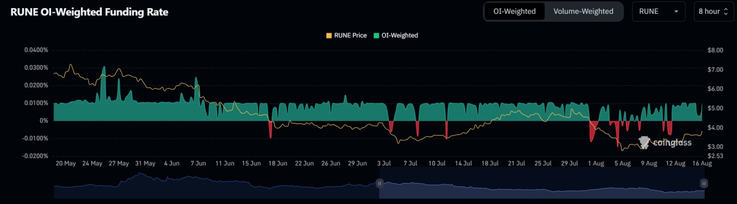 RUNE weighted funding rate chart showing fluctuations in funding rates compared to the RUNE price over several months