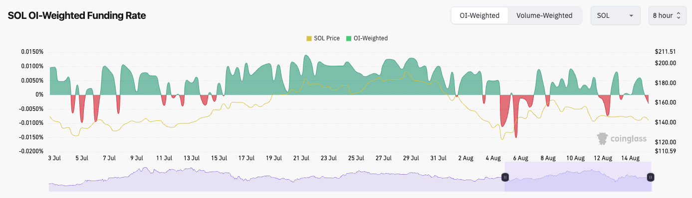 SOL OI-Weighted Funding Rate chart displaying Solana price fluctuations and open interest trends over time with noticeable volatility