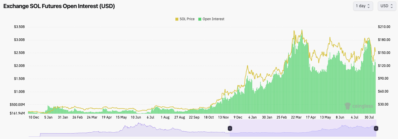 SOL futures open interest chart shows the price and volume correlation indicating market participation and potential volatility trends
