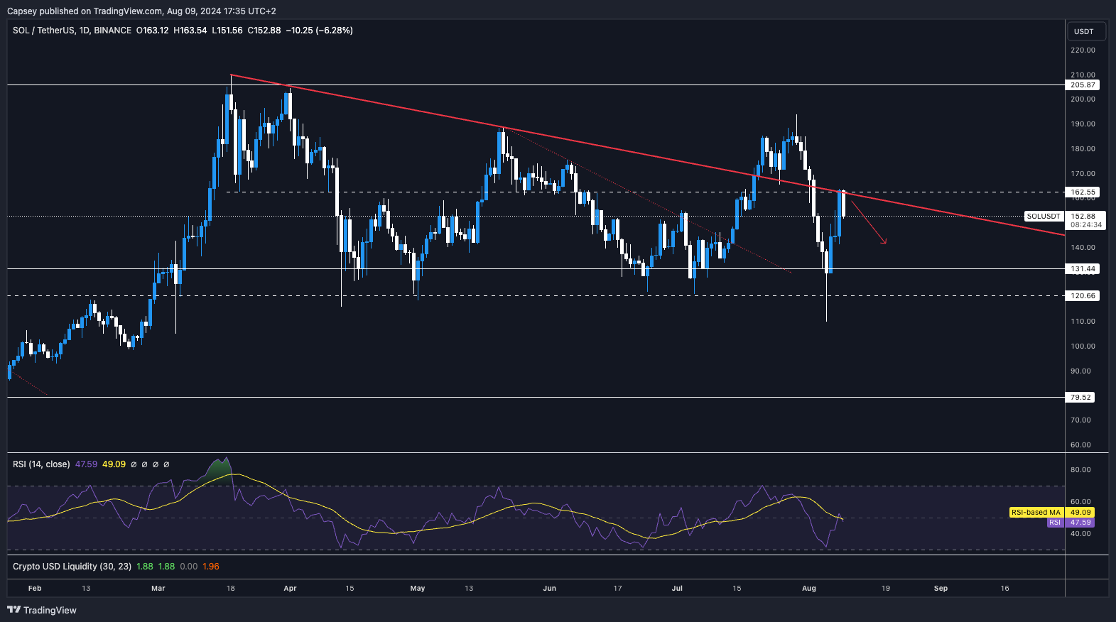 SOL price chart shows rejection at $162 resistance trendline with RSI indicating potential downward movement towards lower support levels