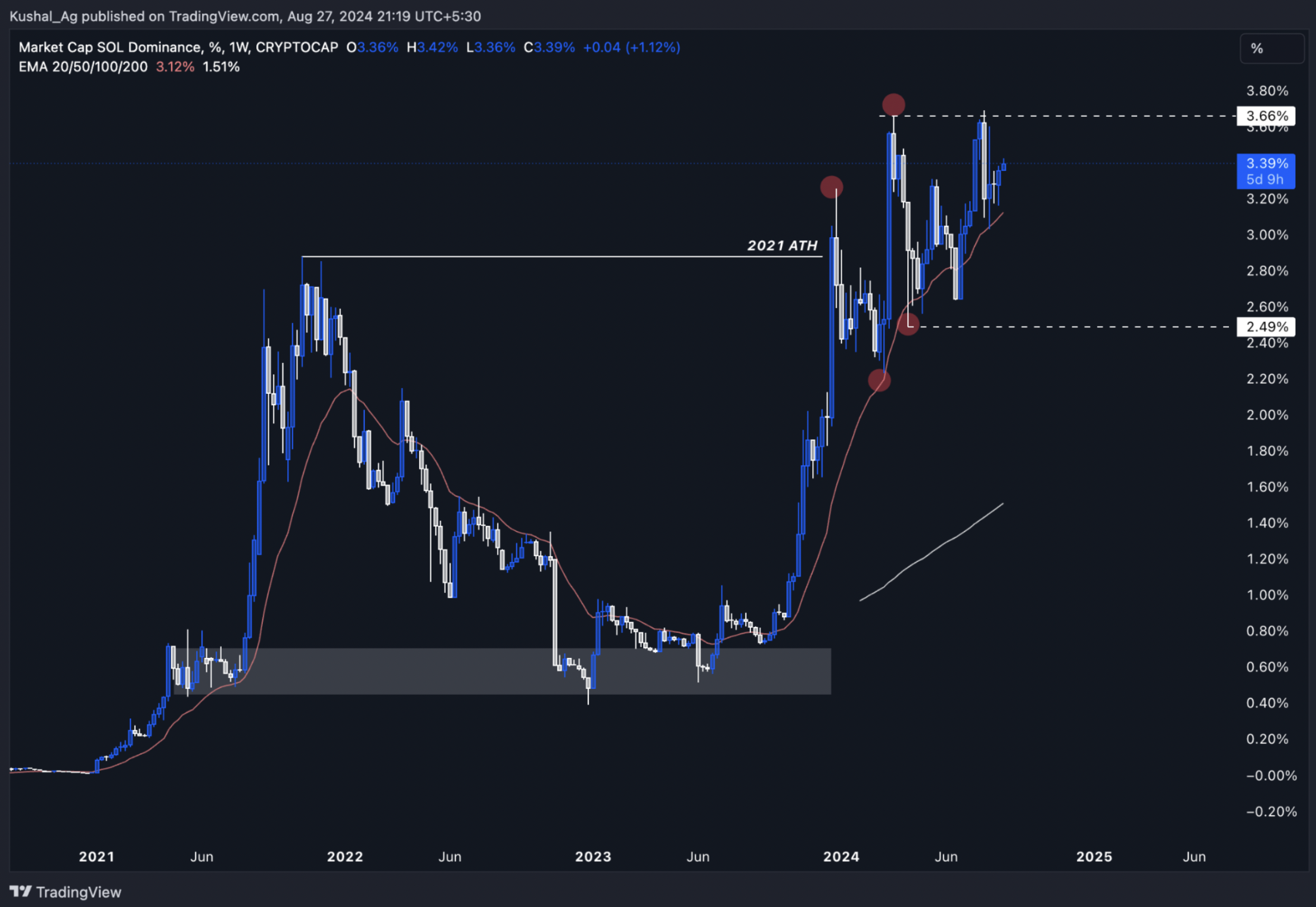 Sol dominance chart shows upward trend above 2021 all-time high holding strong at 3.66 percent level with 20 EMA support