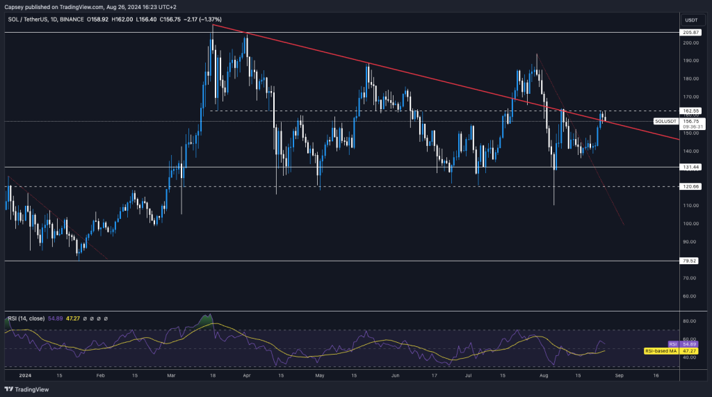 Solana (SOL) price chart displaying technical analysis with support resistance levels and RSI indicator on a dark background