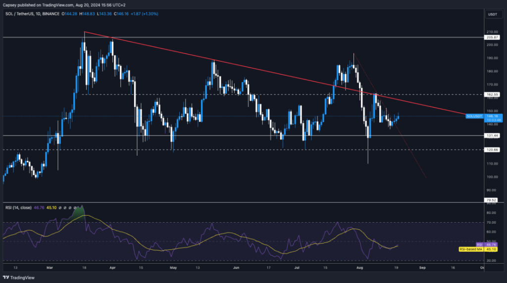 Solana (SOL) technical analysis chart displaying price movement and RSI levels indicating market trends and potential breakout