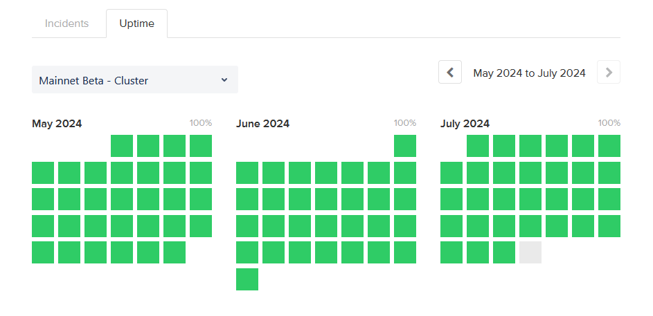 Solana network uptime calendar showing green squares indicating 100 percent availability for May June and July 2024 with one gray square