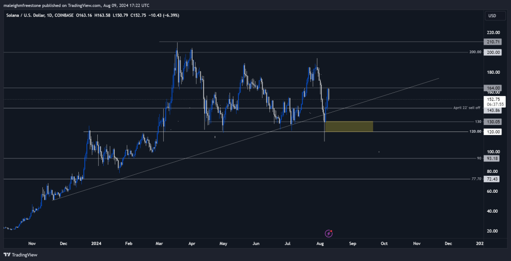 Solana price chart showing a significant downward movement approaching key support levels around $143 potential for further decline
