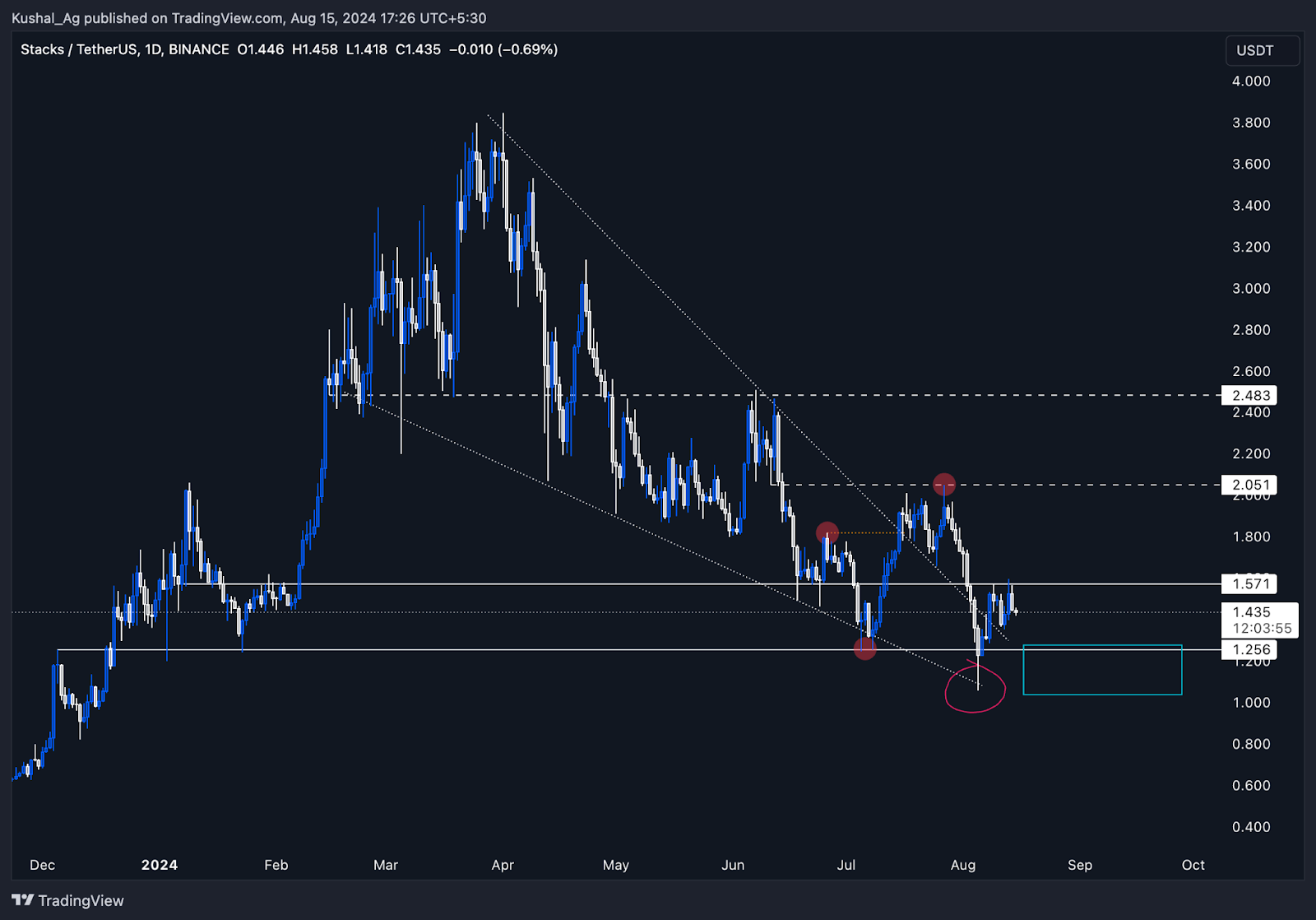 Stacks $STX price chart showing falling wedge pattern with key support and resistance levels and accumulation zone highlighted.