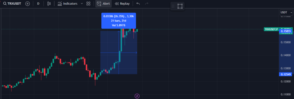 TRX USDT trading chart showing a 26.35% increase over 21 days with significant trading volume.