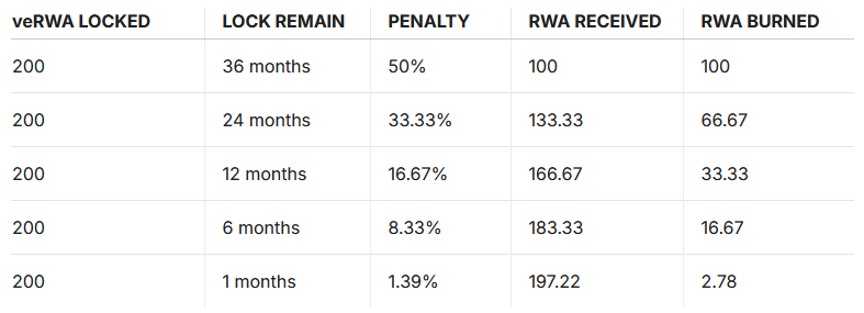 Table showing penalties and rewards for different locking periods of veRWA tokens with respective values for RWA received and burned.