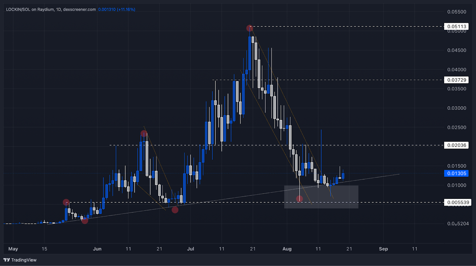 Technical analysis chart for Lockin showing a bullish structure with higher highs and lows, key resistance levels, and an accumulation zone between $0.0055 and $0.01