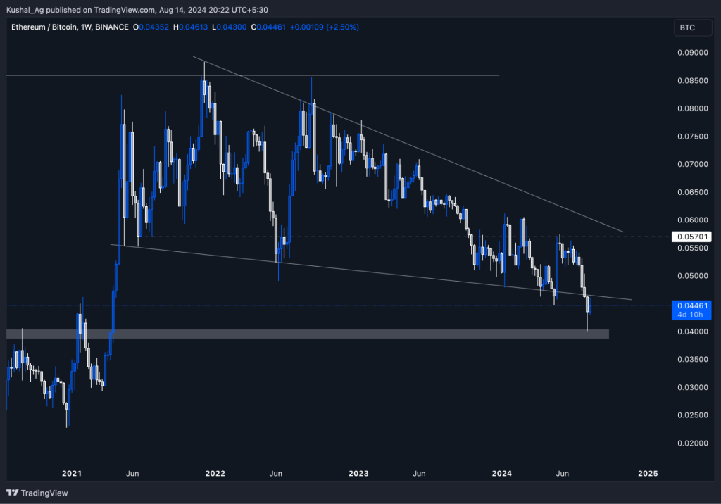 The Ethereum/Bitcoin trading chart shows a descending triangle pattern with key support at 0.04461 BTC and resistance around 0.05701 BTC.