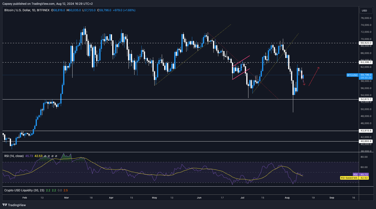 The chart shows Bitcoin price analysis with key support and resistance levels RSI indicator and trend lines highlighted.