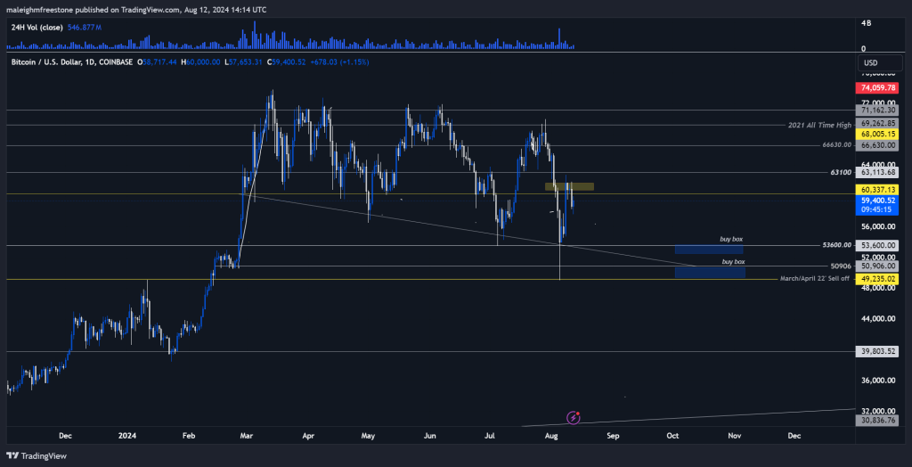 The chart shows Bitcoin price analysis with key support and resistance levels, volume, and potential buy zones highlighted.