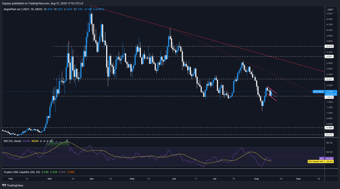 The chart shows Dogwifhat price analysis with key support and resistance levels, RSI indicator, and downward trend lines highlighted.
