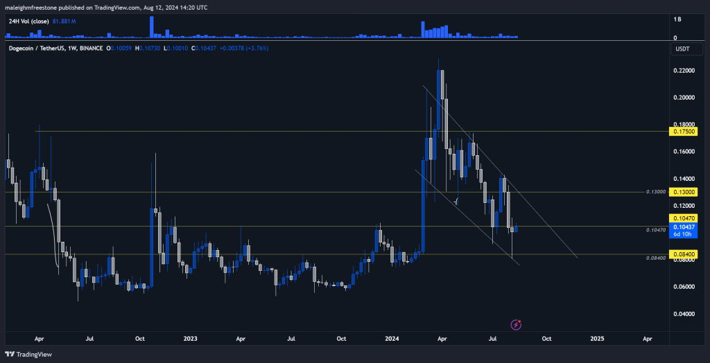 The chart shows Dogecoin (DOGE) price analysis with key support and resistance levels, descending trend lines, and volume indicators.