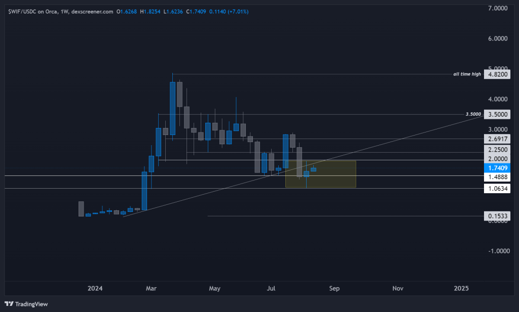 The chart shows Dogwifhat (WIF) price analysis with key Fibonacci retracement levels, support zones, and potential buy areas highlighted.
